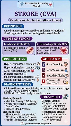 Time is Brain! Stroke (CVA) Quick Revision 🚨 #shorts #nursingpreparation
