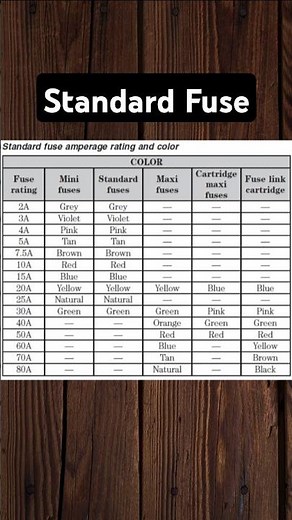 Standard fuse amperage rating and color. Short. FuseFans.