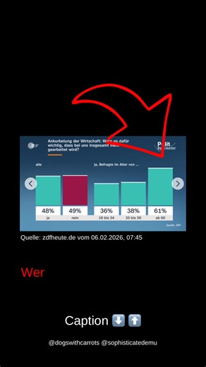 #ZDF #Politbarometer: Bestätigung des Erwartbaren. Bekanntermaßen arbeiten die Deutschen zu wenig. Sagt #FriedrichMerz. Sagen andere Konservative. Der Emu 🐦 spart sich die zahlreichen Quellen und verweist auf die öffentlich in den Ring geworfene Polemik zur #Lifestyleteilzeit. Dass die arbeitende Bevölkerung ihre Arbeitsleistung und den Anteil an Lebenszeit, den sie mit Arbeiten verbringt, ganz anders beurteilt , dazu braucht es das Politbarometer nicht. Obwohl das Ausmaß der Verneinung auf die
