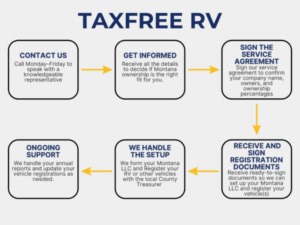 TaxFree RV Announces Streamlined Montana Registration Process for Cross-Country RV Travelers