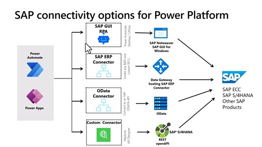 Power Platform   SAP - Installing the On-premises Data Gateway [yp_yLlHNRVw]