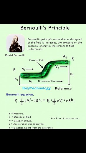 ✅ En mécanique des fluides, le théorème de Bernoulli est un principe de conservation de l'énergie sous certaines hypothèses de l'écoulement, établi en 1738 par Daniel Bernoulli. C'est un résultat historique dans le développement de la dynamique des fluides. Il formalise le principe de Bernoulli, qui énonce que pour l'écoulement incompressible, parfait et stationnaire d'un fluide homogène soumis uniquement aux forces de pression et de pesanteur, une augmentation de vitesse entraîne une diminution