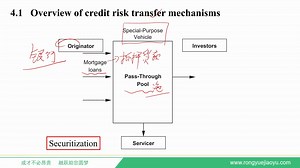 2020 FRM一级《4 - Credit Risk Transfer Mechanisms(2)》