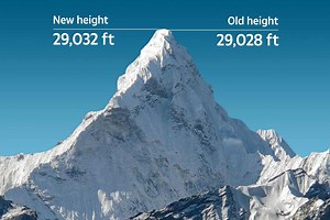 Mount Everest is now even taller as China and Nepal agree on height