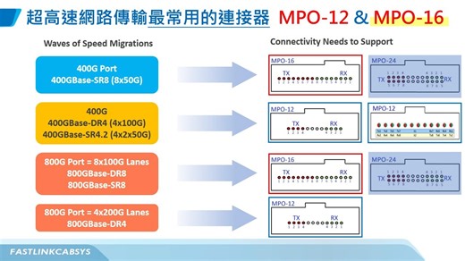 AIDC智算中心超高速网络传输所需的布线组件与链接方式简介