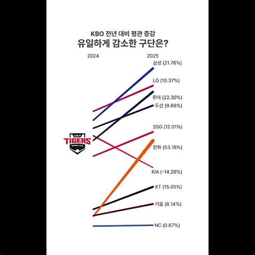 What was the average attendance for each KBO team last year?