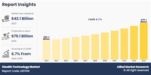 Stealth Technology Market To Witness Massive Growth | Competitive Outlook and Industry Opportunities