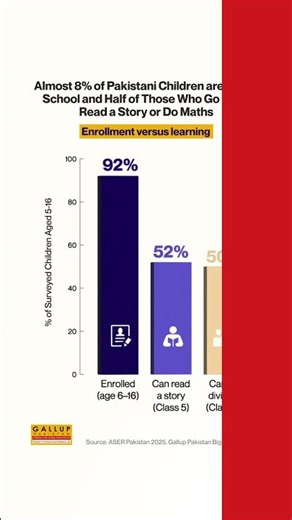 Education in Pakistan | Macro Pakistani × Gallup Pakistan