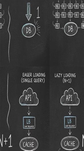 N+1 Query Problem: The Database Killer Explained #n+1query #databaseoptimization #sqlperformance