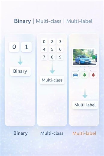 Types of Supervised Machine Learning Explained | Classification vs Regression (AI, ML, DL Basics)