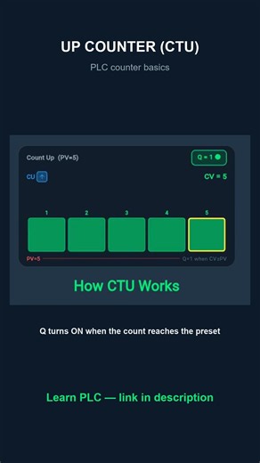 How an Up Counter (CTU) works (PLC) #shorts