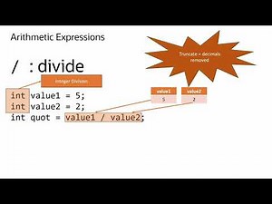 Java Arithmetic Operators Explained(+, -, *, /, %)