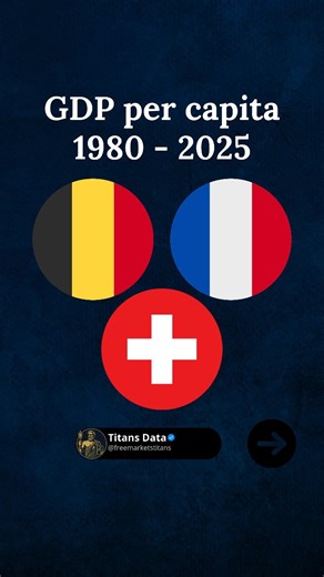 Titans Data | The Productivity Gap: Belgium 🇧🇪 Switzerland 🇨🇭 France 🇫🇷 ​1️⃣ The Real Formula (Aggregate Demand): GDP is not just "wealth produced" :... | Instagram
