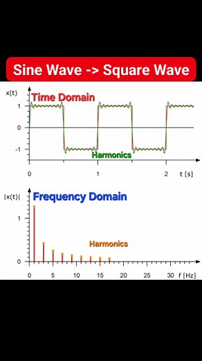 This Simulation shows a square wave in both time and frequency domains. In the time domain, sharp edges include harmonic content, while in the frequency domain, these appear as distinct peaks at odd harmonics. This illustrates how complex signals are built from simpler sine waves. #electronicsrd #ElectronicsEducation #FFT | Electronics Education