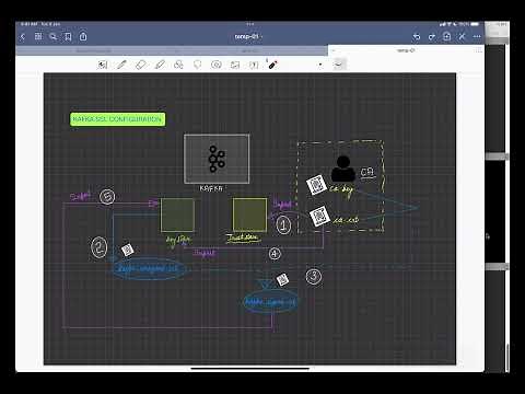Configuring Kafka for SSL with design and steps