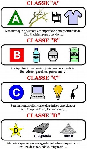 Classes de Incêndio e Agentes Extintores - Fogo e Incêndio