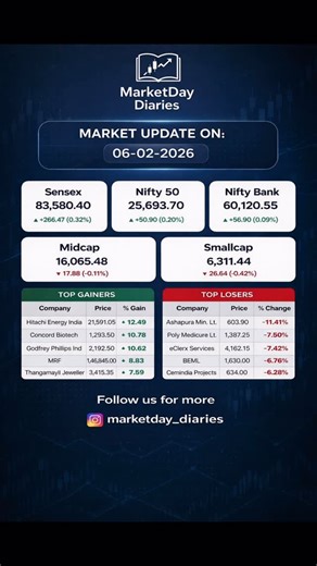 @marketday_diaries on Instagram: "Indian Stock Market Update | Sensex, Nifty 50, Bank Nifty | 06 Feb 2026 The Indian stock market showed a mixed but positive tone in today’s session. 🔹 Benchmark Indices Performance • Sensex closed higher at 83,580.40, gaining 266.47 points (+0.32%), supported by buying in select large-cap stocks. • Nifty 50 ended at 25,693.70, up 50.90 points (+0.20%), indicating steady momentum in frontline stocks. • Nifty Bank also traded in the green at 60,120.55, gaining 56