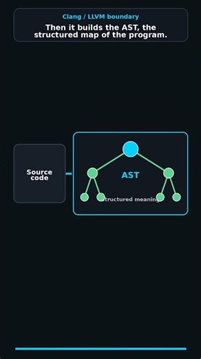 how clang conver source to llvm ir | #viral #coding #programming #shorts