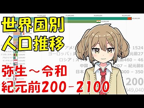 世界国別人口推移 弥生～令和 【紀元前200-2100】
