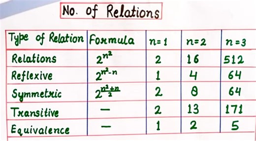 Number of Relations| Type of Relation | Formula         | n=1... | Filo