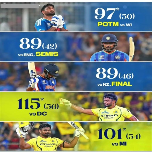 Unstoppable Sanju Samson since T20 World Cup 2026. He's in the form of his life #shortsfeed #shorts