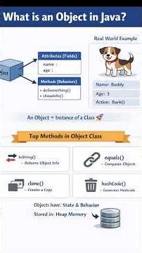 What is Object in Java #java #programming #coding #corejava