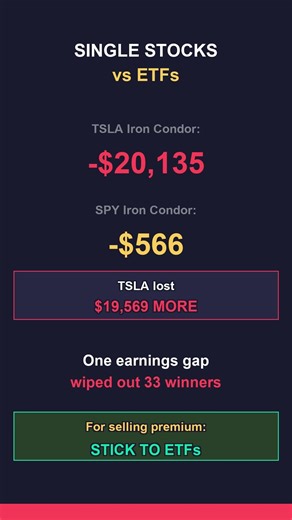 TSLA Lost $20,135 While SPY Lost Only $566