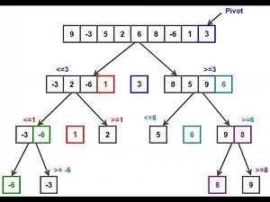 tout savoir sur l'algorithme de tri rapide (2)