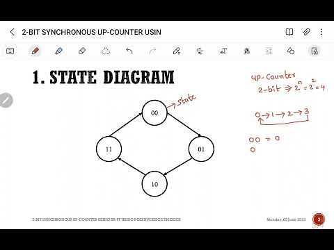 2-bit up counter design and implementation using SR-FF || synchronous || positive-edge trigger