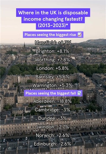Are living standards getting better or worse in your town? 🏡 Where you live could be impacting the money in your pocket. Discover 10 smart ways to boost your bank balance wherever you live by checking out our blog (link in bio). #CostOfLiving #MoneyTips #UKCities#Statusbrew