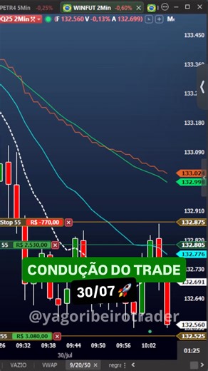 Yago Ribeiro | Trader on Instagram: "Condução técnica do trade feito no Índice futuro! 🔥 280 pontos de alvo com stop de 70 pontos nessa oportunidade, resultando em 4:1 de risco x retorno. 🎯 Vamo que vamo! 🚀🚀🚀 #daytrade #mercadofinanceiro #bolsadevalores #rendavariavel #indicefuturo #dolarfuturo #daytrader #swingtrade #swingtrader #economia #miniindice #minidolar"