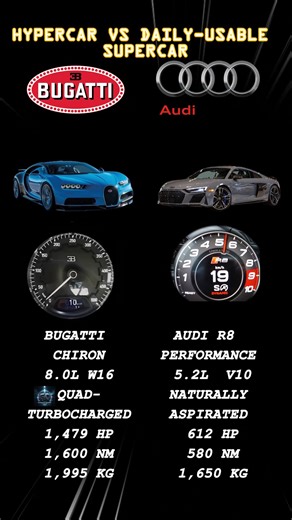 It’s the ultimate spec battle! 🏁 We’re comparing the monstrous 8.0L W16 Quad-Turbocharged Bugatti Chiron (1,479 HP) against the high-revving 5.2L V10 Naturally Aspirated Audi R8 Performance (612 HP). One is a 1,600 NM torque king, and the other is a legendary precision machine. While the Bugatti dominates in raw power, the Audi R8 stands as a daily usable icon. Which key are you grabbing for the weekend? Let us know in the comments! 👇 #BugattiChiron #AudiR8Performance #HypercarVsSupercar #W16 