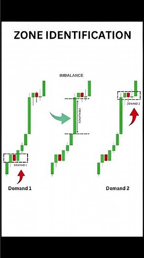 Zone Identification in Smart Money Concepts | Supply & Demand Trading Strategy #shorts #trading