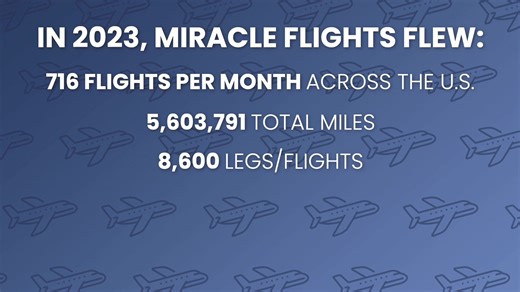 In 2023, we soared to new heights, saving our #MiracleFlights families an incredible $1.6 million! Together, we’re helping sick children reach the medical care they deserve. 🛫❤️ | Miracle Flights