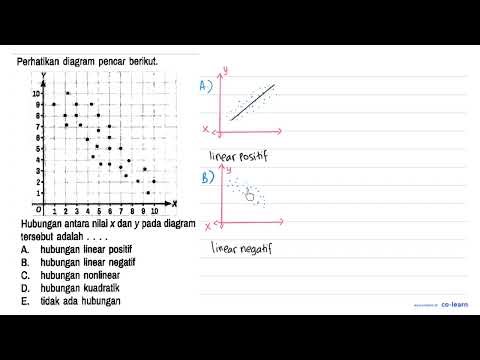 Perhatikan diagram pencar berikut.\nY 10 9 8 7 6 5 4 3 2 1 0 1 2 3 4 5 6 7 8 9 10 X \nHubungan anta...