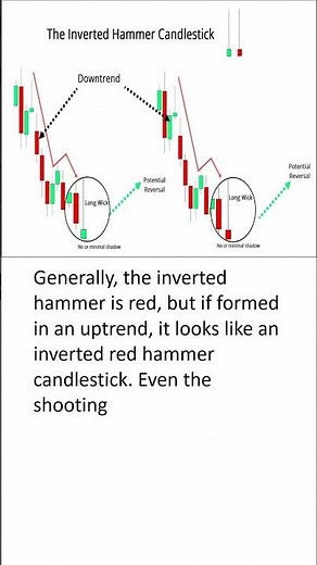 Inverted Hammer Candlestick Chart Pattern | Inverted Hammer Candlestick Trading Strategy