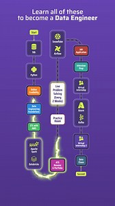 Begin your path to becoming a skilled data engineer today! Master SQL and Python, build on data fundamentals, then advance to ETL pipelines, cloud tools, Spark, Airflow, Snowflake and Kafka. 💼 With guided practice rooms, live problem-solving every two weeks for a year and virtual internship, you’ll be job-ready with an ATS-friendly resume and portfolio. 🚀 Follow the roadmap and secure your future with our bootcamp. | Codebasics