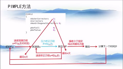 【openFOAM教程】第35讲：simple，piso，pimple算法