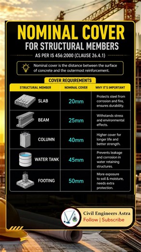 Basic knowledge of civil engineering || Nominal cover || Civil Engineering || #civilengineering