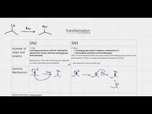 SN1/SN2 reactions (Major Differences And How To Know Which Reaction Is It?)