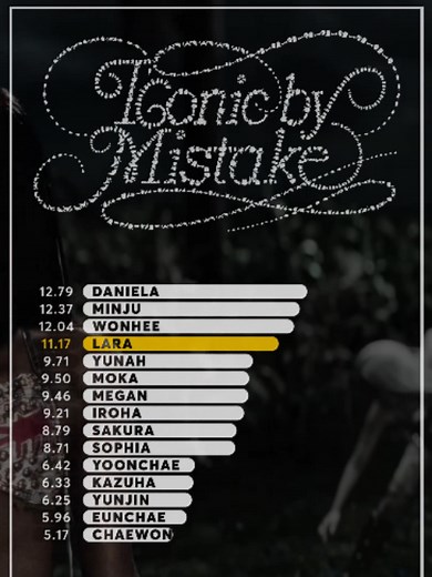 ILLIT, LE SSERAFIM, KATSEYE - Iconic By Mistake • LINE DISTRIBUTION made by masenld. ——— #masenld #linedistribution #verticallinedistribution #kpop #kpopfyp #fyp #iconicbymistake #illit #moka #minju #iroha #yunah #wonhee #lesserafim #yunjin #sakura #chaewon #eunchae #kazuha #katseye #sophia #lara #yoonchae #daniela #megan