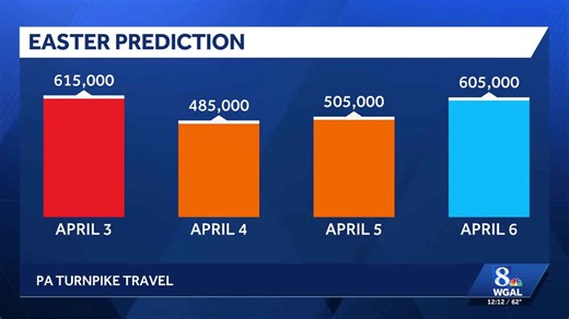 PA Turnpike expects more than 2.2 million drivers over Easter weekend