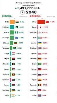 Growing vs Shrinking Countries