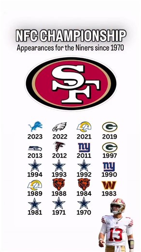 All Things NFL Droughts, Streaks & Other Stats on Instagram: "Since the 1970 NFL Season the 49ers have appeared in the NFC Championship Game 19 times out of 28 playoff appearances. An astonishing 68% of the time they make the playoffs, they are in the NFC Championship Game. With the 49ers currently at 9-4, and most likely advancing to the playoffs, do you think they appear in the NFC Championship this season?"