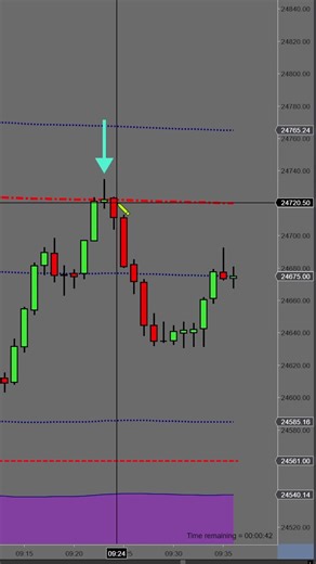 HIGH PROBABILITY TRADE #shorts