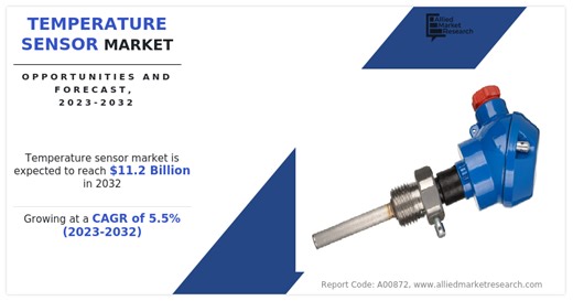 Temperature Sensor Market to Expected $11.2 Billion by 2032, Expanding at a CAGR of 5.5%