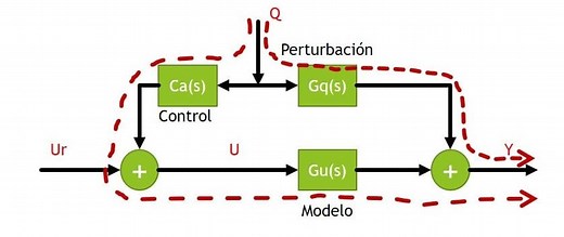 ▷ CONTROL FEEDFORWARD O ANTICIPATIVO: Fácil