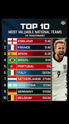 Most valuble football national teams #footballedits #football #footballshorts