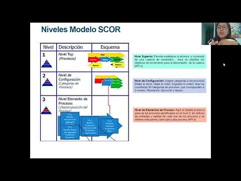 GESTIONA TU CADENA DE SUMINISTRO- APLICA MODELO SCOR!! NIVEL 1