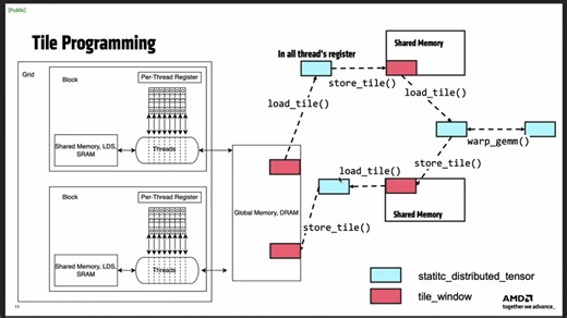【GPU MODE】Lecture 25： Speaking Composable Kernel (CK)